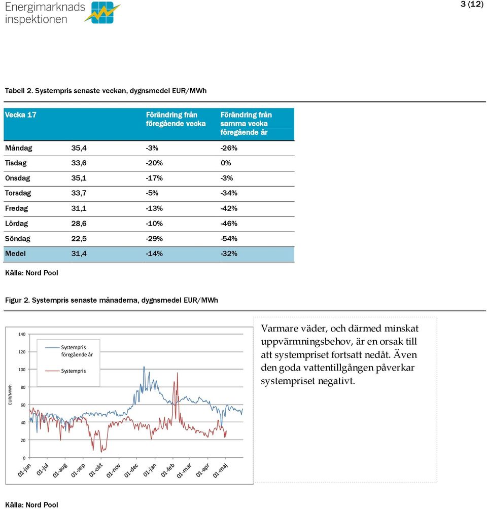 -26% Tisdag 33,6-2% % Onsdag 35,1-17% -3% Torsdag 33,7-5% -34% Fredag 31,1-13% -42% Lördag 28,6-1% -46% Söndag 22,5-29% -54% Medel 31,4-14% -32%