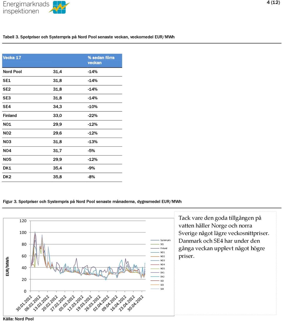 31,8-14% SE4 34,3-1% Finland 33, -22% NO1 29,9-12% NO2 29,6-12% NO3 31,8-13% NO4 31,7-5% NO5 29,9-12% DK1 35,4-9% DK2 35,8-8% Figur 3.