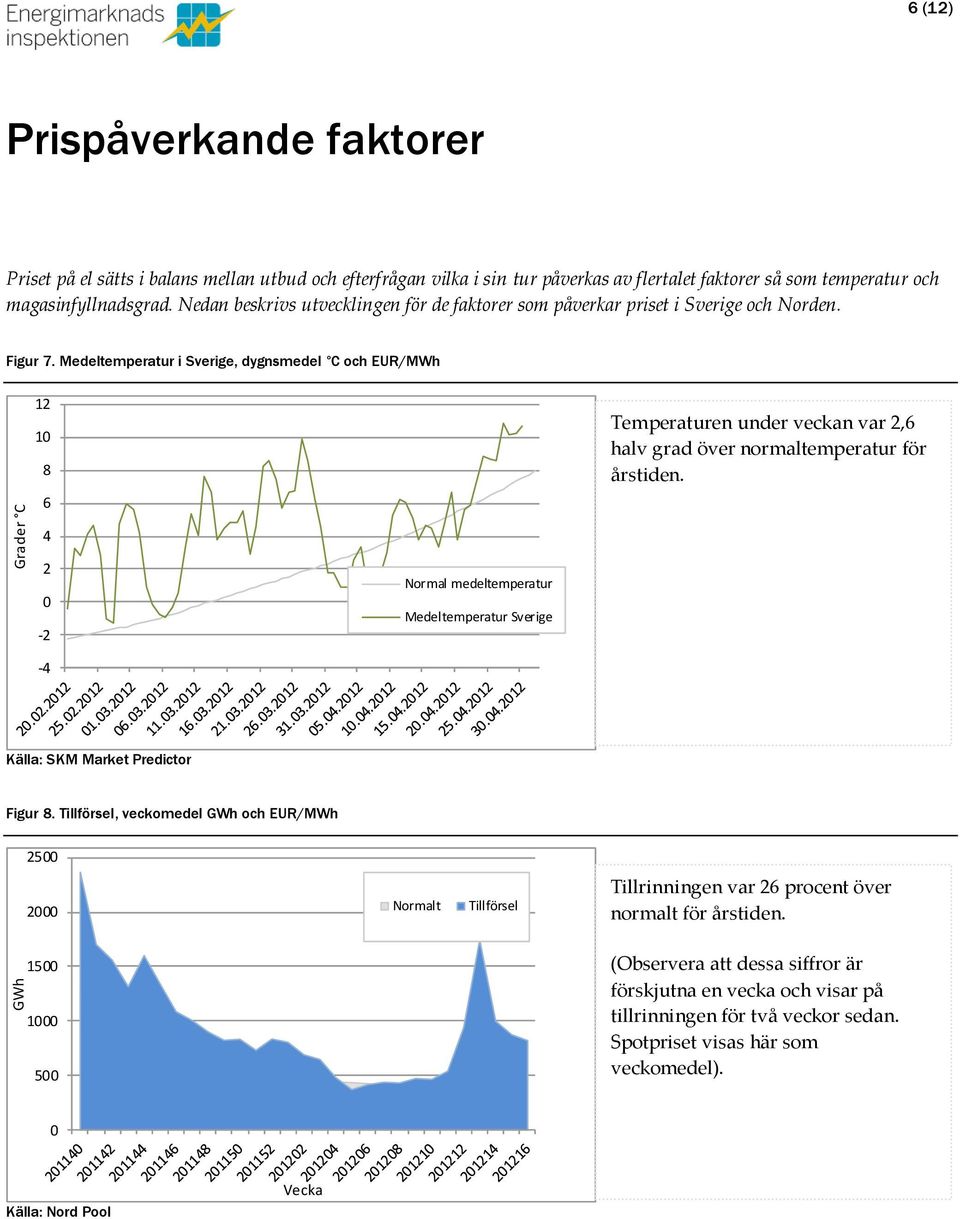 Medeltemperatur i Sverige, dygnsmedel C och EUR/MWh 12 1 8 6 Temperaturen under veckan var 2,6 halv grad över normaltemperatur för årstiden.