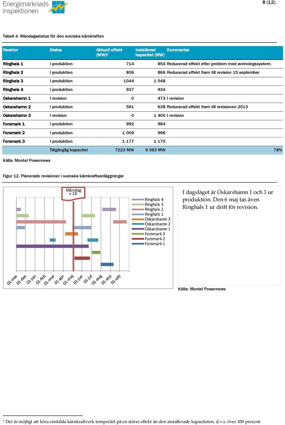Ringhals 2 I produktion 86 866 Reducerad effekt fram till revision 15 september Ringhals 3 I produktion 144 1 48 Ringhals 4 I produktion 937 934 Oskarshamn 1 I revision 473 I revision Oskarshamn 2 I