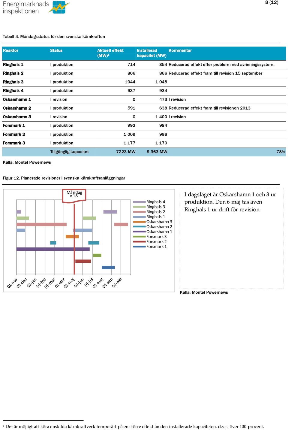 Ringhals 2 I produktion 86 866 Reducerad effekt fram till revision 15 september Ringhals 3 I produktion 144 1 48 Ringhals 4 I produktion 937 934 Oskarshamn 1 I revision 473 I revision Oskarshamn 2 I