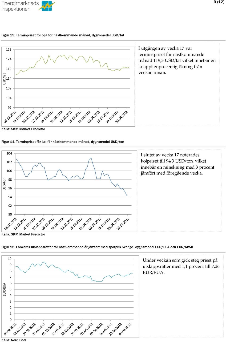 enprocentig ökning från veckan innan. 19 14 99 Källa: SKM Market Predictor Figur 14.