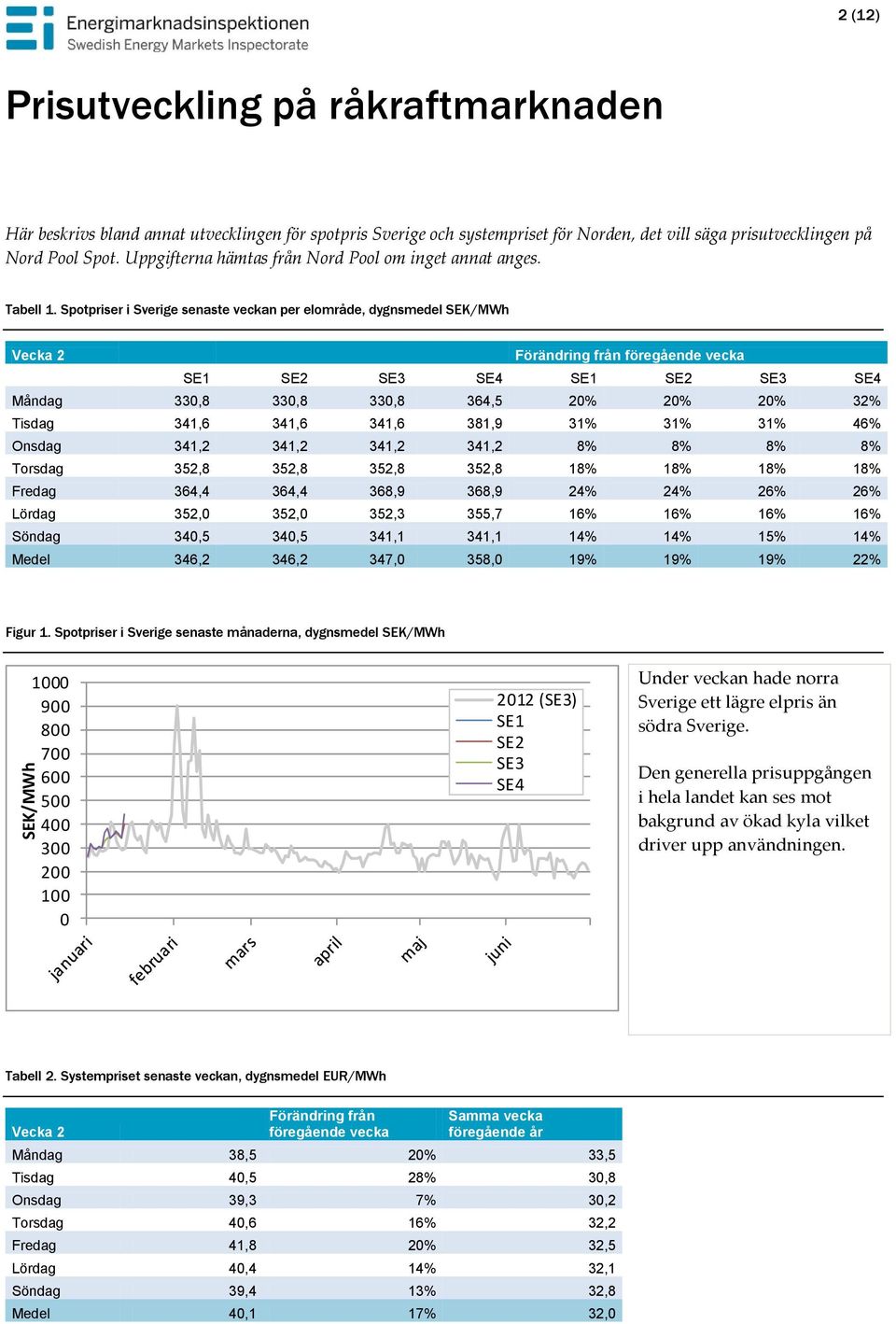 Spotpriser i Sverige senaste veckan per elområde, dygnsmedel SEK/MWh Vecka 2 Förändring från föregående vecka SE1 SE2 SE3 SE4 SE1 SE2 SE3 SE4 Måndag 33,8 33,8 33,8 364,5 2% 2% 2% 32% Tisdag 341,6