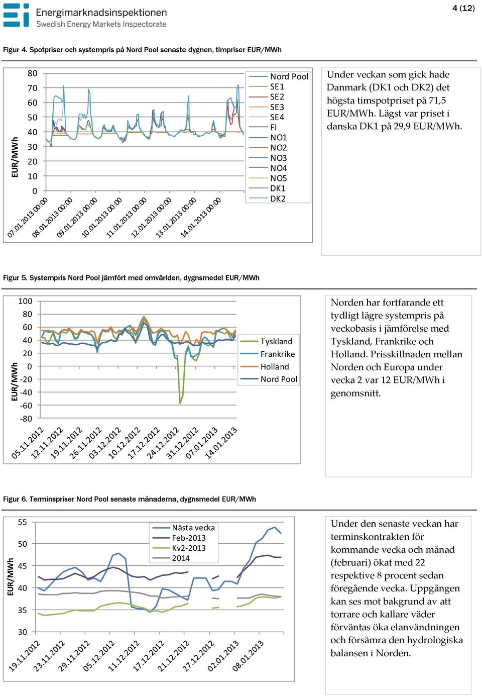 högsta timspotpriset på 71,5 EUR/MWh. Lägst var priset i danska DK1 på 29,9 EUR/MWh. Figur 5.