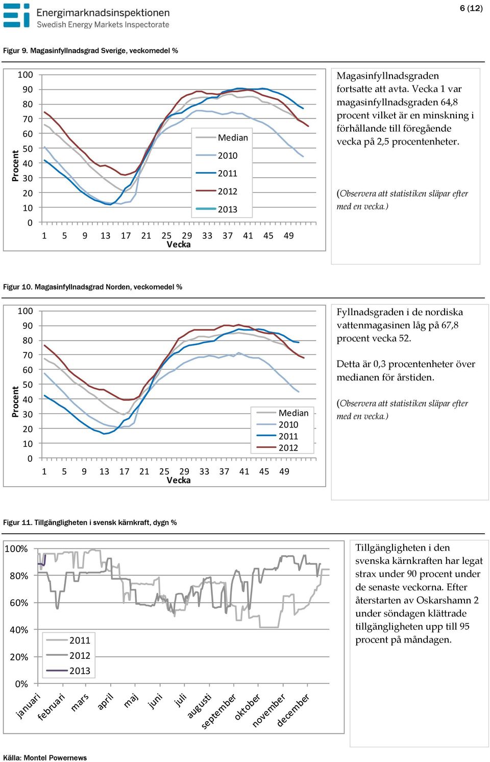 Magasinfyllnadsgrad Norden, veckomedel % 1 9 8 7 6 5 4 3 2 1 1 5 9 13 17 21 25 29 33 37 41 45 49 Vecka Median 21 211 212 Fyllnadsgraden i de nordiska vattenmagasinen låg på 67,8 procent vecka 52.