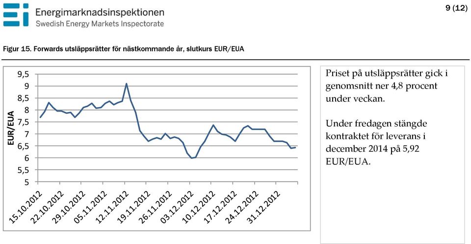 9 8,5 8 7,5 7 6,5 6 5,5 5 Priset på utsläppsrätter gick i