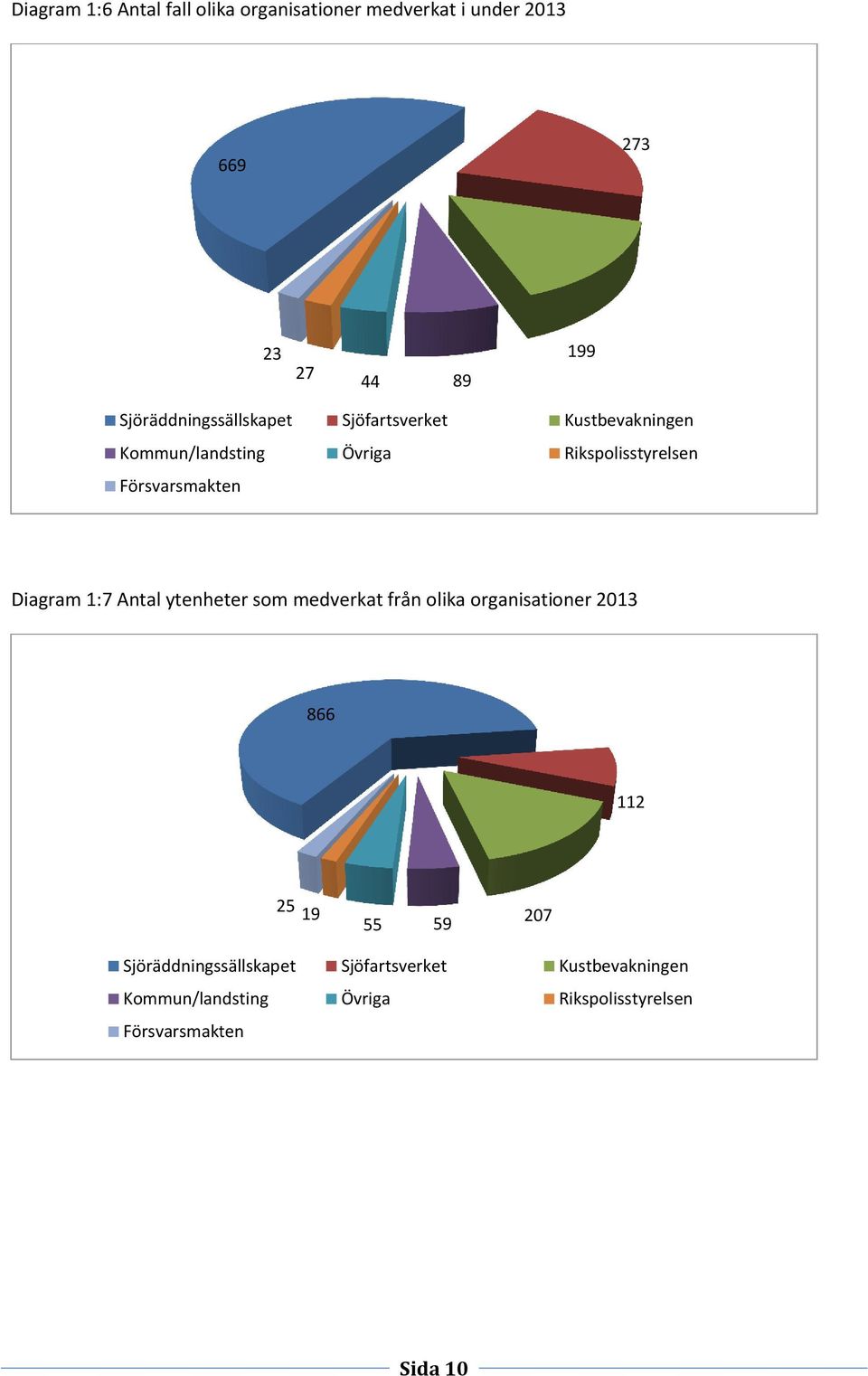 Rikspolisstyrelsen Försvarsmakten Diagram :7 Antal ytenheter som medverkat från olika