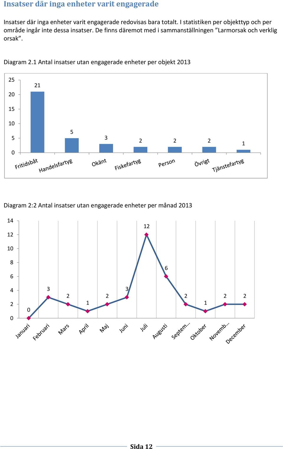 De finns däremot med i sammanställningen Larmorsak och verklig orsak. Diagram.