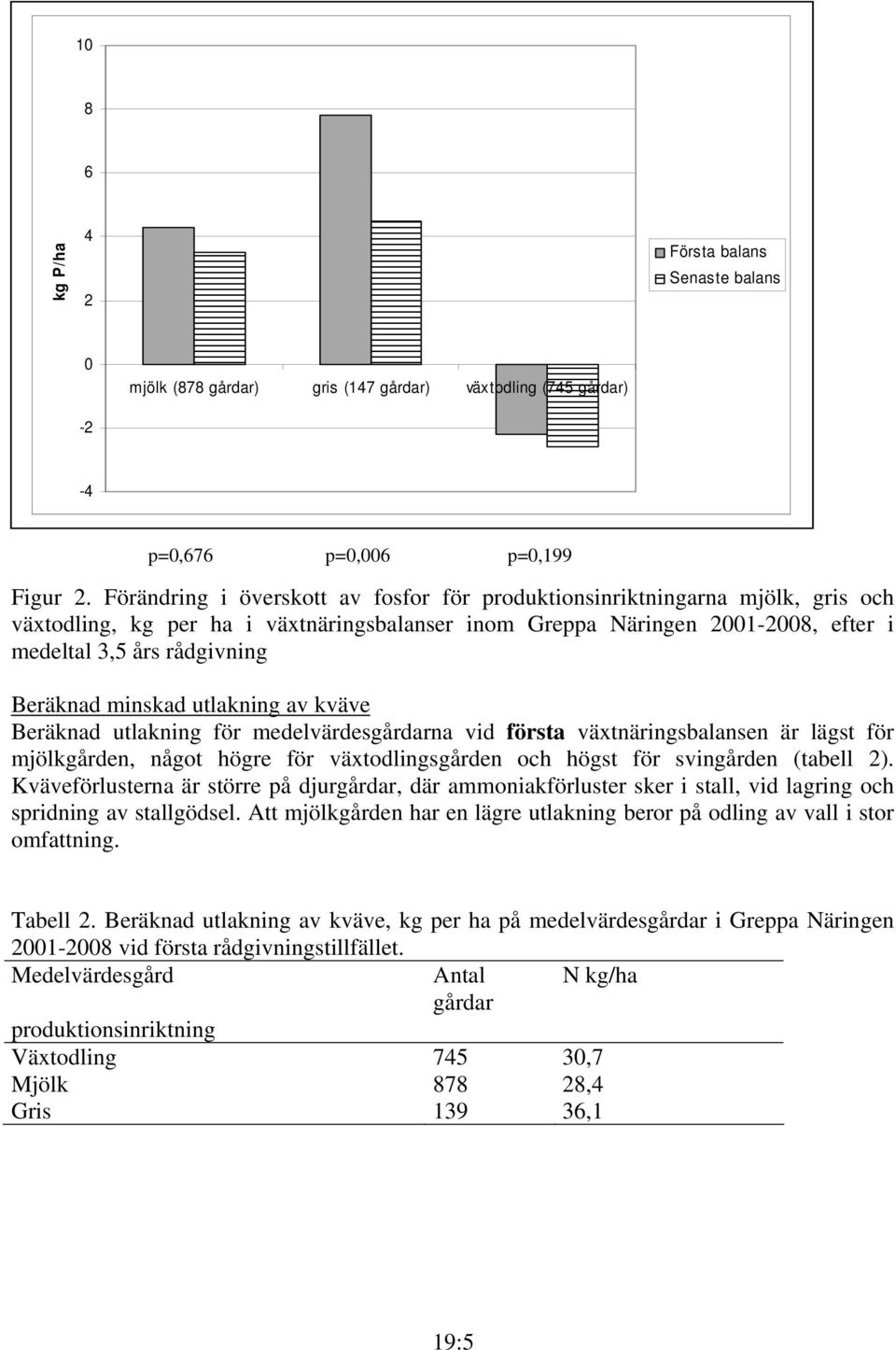 minskad utlakning av kväve Beräknad utlakning för medelvärdesgårdarna vid första växtnäringsbalansen är lägst för mjölkgården, något högre för växtodlingsgården och högst för svingården (tabell 2).