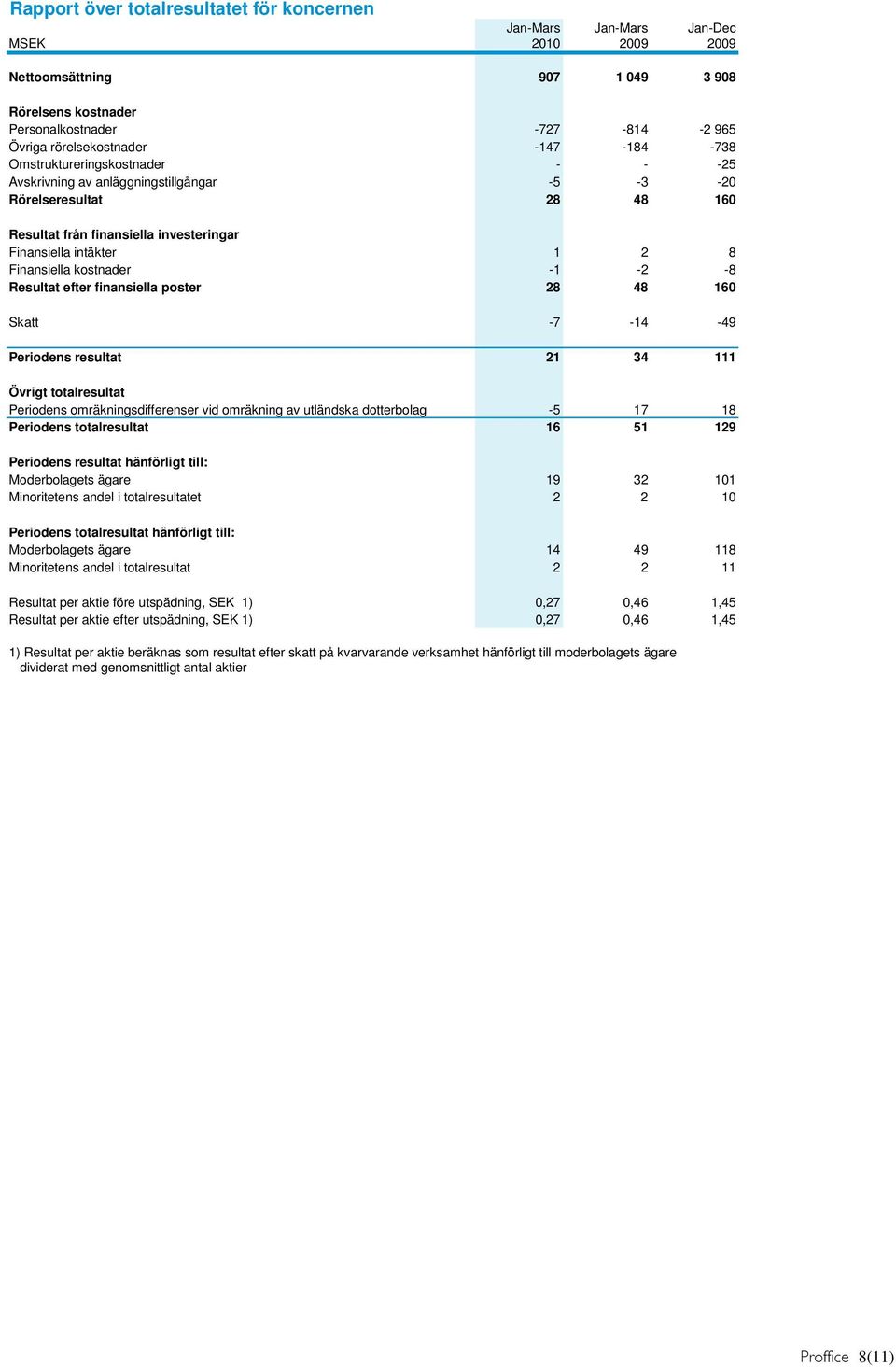 -8 Resultat efter finansiella poster 28 48 160 Skatt -7-14 -49 Periodens resultat 21 34 111 Övrigt totalresultat Periodens omräkningsdifferenser vid omräkning av utländska dotterbolag -5 17 18