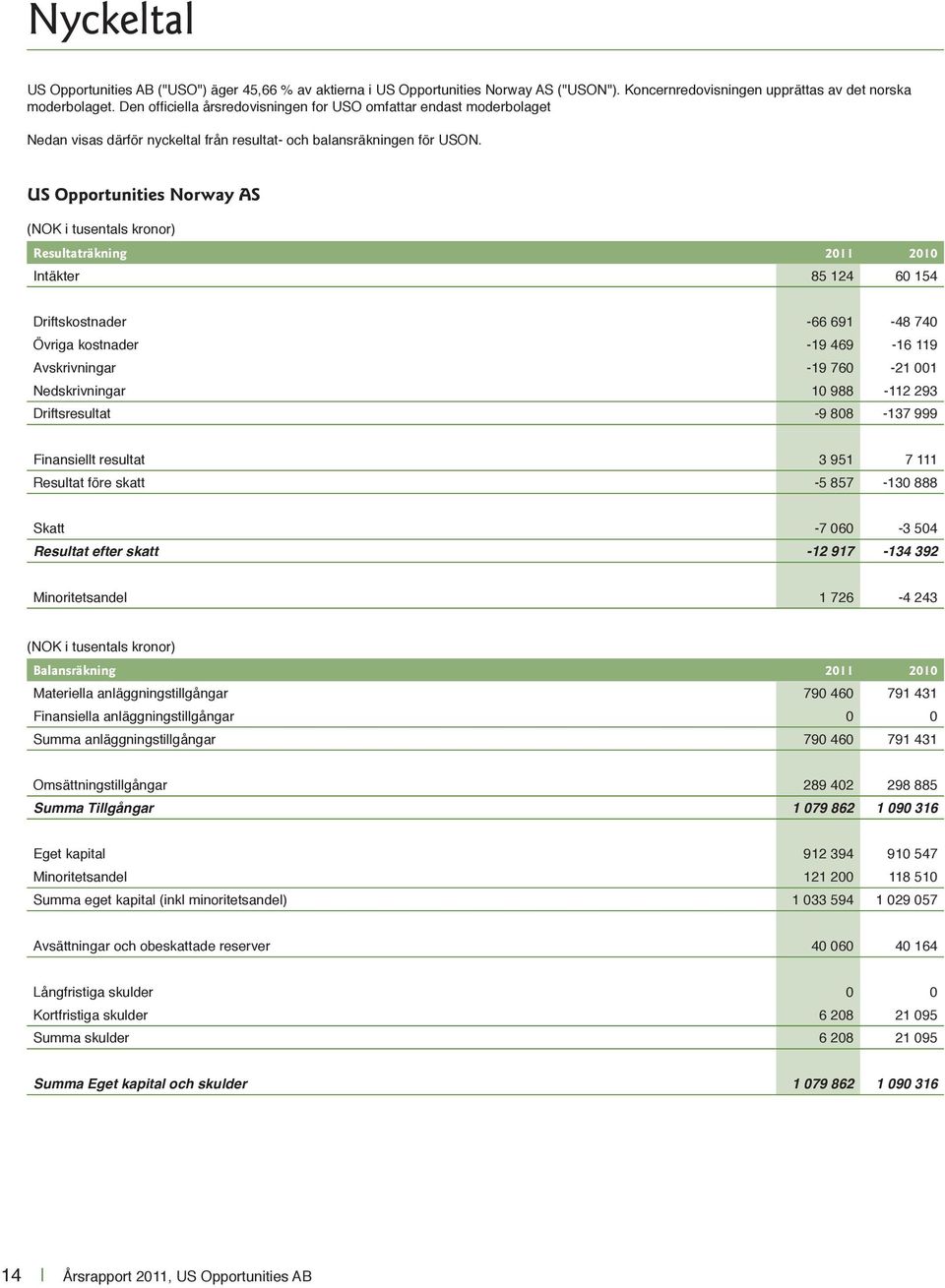 US Opportunities Norway AS (NOK i tusentals kronor) Resultaträkning 2011 2010 Intäkter 85 124 60 154 Driftskostnader -66 691-48 740 Övriga kostnader -19 469-16 119 Avskrivningar -19 760-21 001