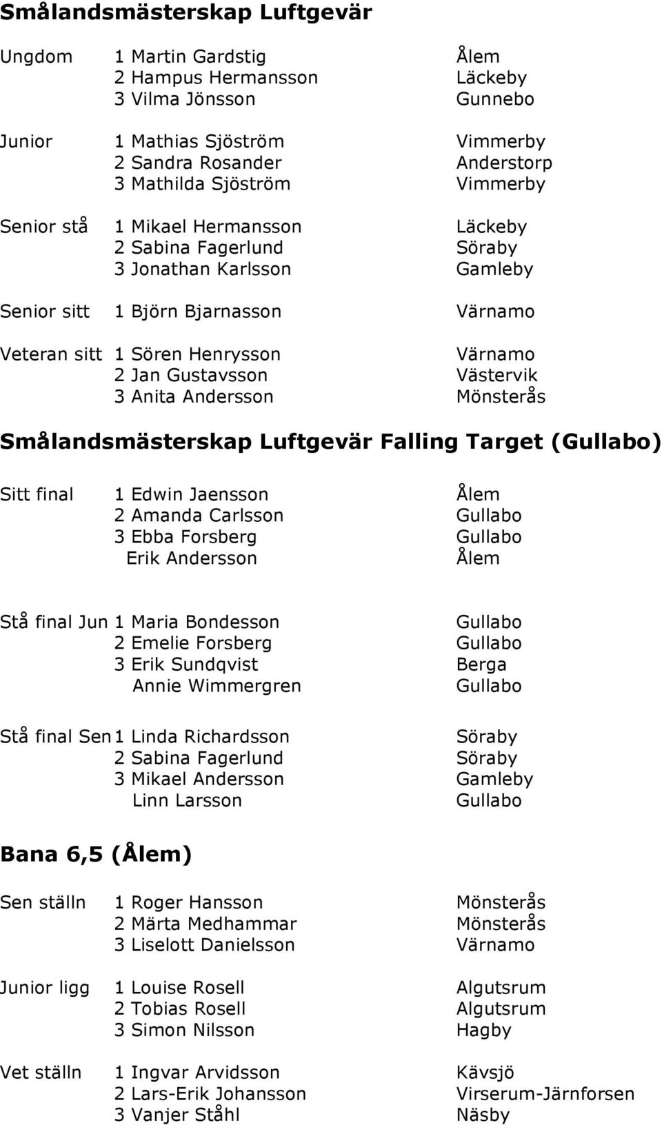 Västervik 3 Anita Andersson Mönsterås Smålandsmästerskap Luftgevär Falling Target (Gullabo) Sitt final 1 Edwin Jaensson Ålem 2 Amanda Carlsson Gullabo 3 Ebba Forsberg Gullabo Erik Andersson Ålem Stå