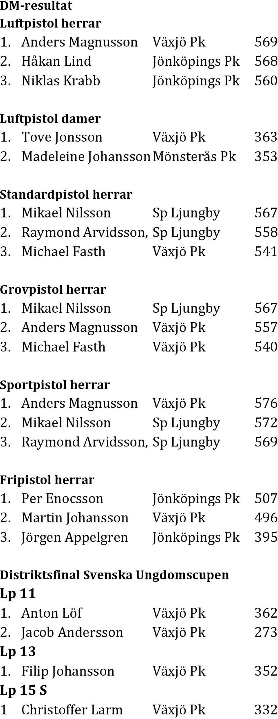 Mikael Nilsson Sp Ljungby 567 2. Anders Magnusson Växjö Pk 557 3. Michael Fasth Växjö Pk 540 Sportpistol herrar 1. Anders Magnusson Växjö Pk 576 2. Mikael Nilsson Sp Ljungby 572 3.