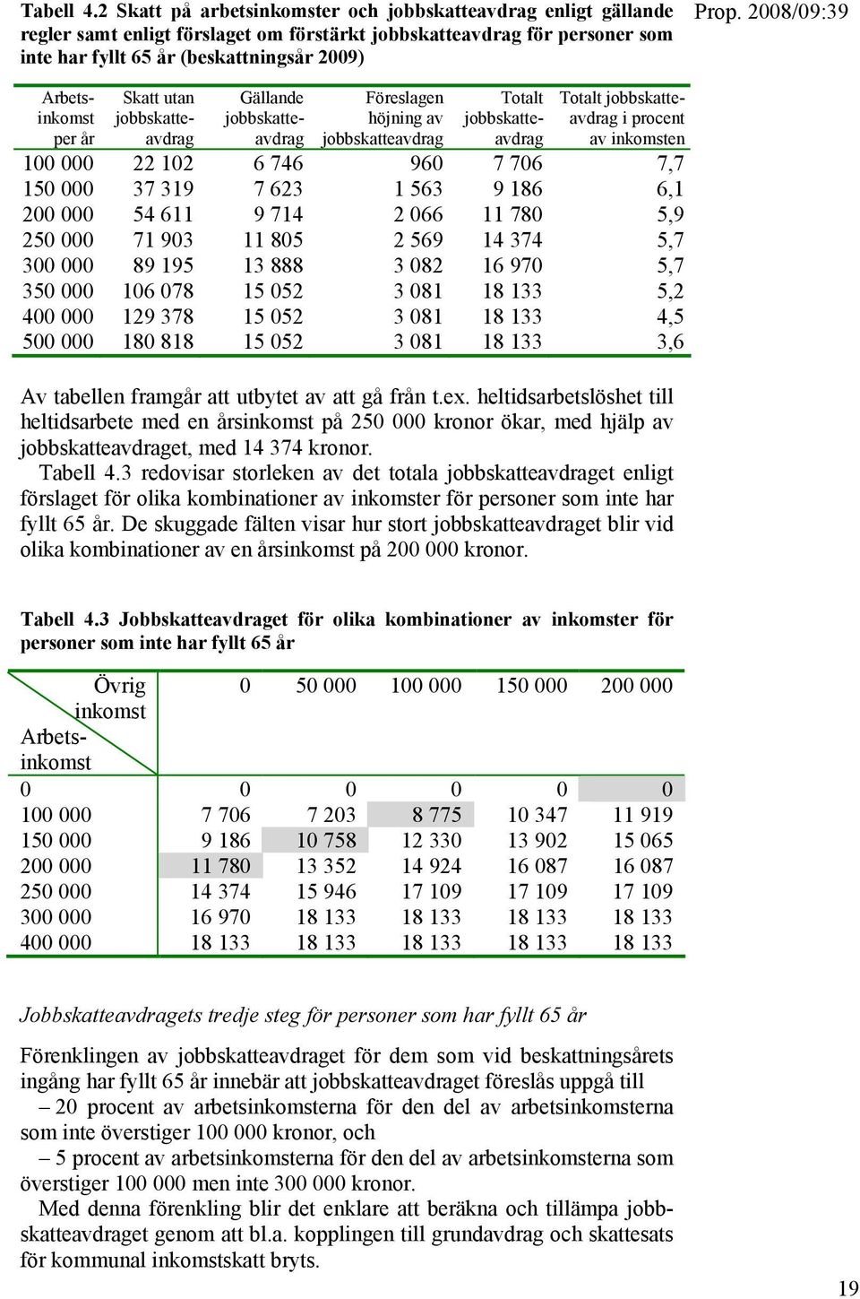 per år Skatt utan jobbskatteavdrag Gällande jobbskatteavdrag Föreslagen höjning av jobbskatteavdrag Totalt jobbskatteavdrag Totalt jobbskatteavdrag i procent av inkomsten 100 000 22 102 6 746 960 7