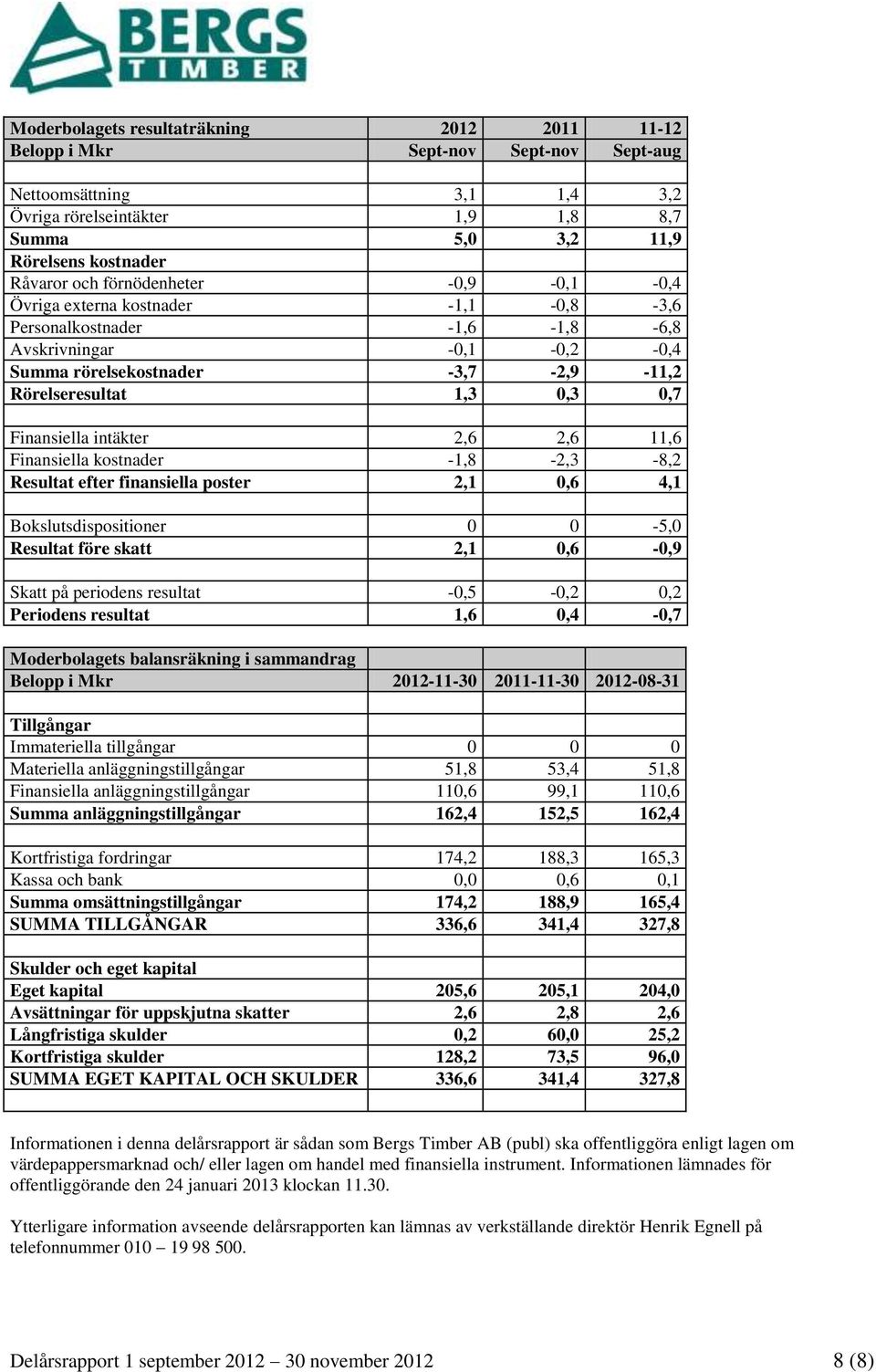 intäkter 2,6 2,6 11,6 Finansiella kostnader -1,8-2,3-8,2 Resultat efter finansiella poster 2,1 0,6 4,1 Bokslutsdispositioner 0 0-5,0 Resultat före skatt 2,1 0,6-0,9 Skatt på periodens resultat