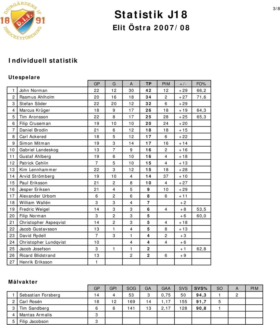 +14 10 Gabriel Landeskog 13 7 9 16 2 +16 11 Gustaf Ahlberg 19 6 10 16 4 +18 12 Patrick Cehlin 7 5 10 15 4 +13 13 Kim Lennhammer 22 3 12 15 18 +28 14 Arvid Strömberg 19 10 4 14 37 +10 15 Paul Eriksson