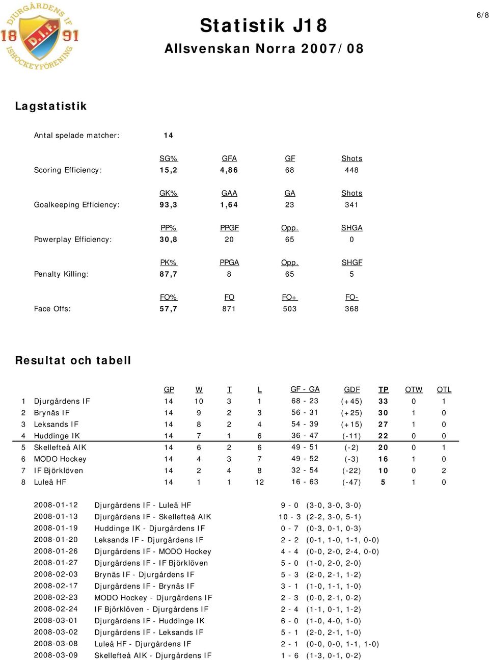 SHGF Penalty Killing: 87,7 8 65 5 FO% FO FO+ FO- Face Offs: 57,7 871 503 368 Resultat och tabell GP W T L GF - GA GDF TP OTW OTL 1 Djurgårdens IF 14 10 3 1 68-23 (+45) 33 0 1 2 Brynäs IF 14 9 2 3