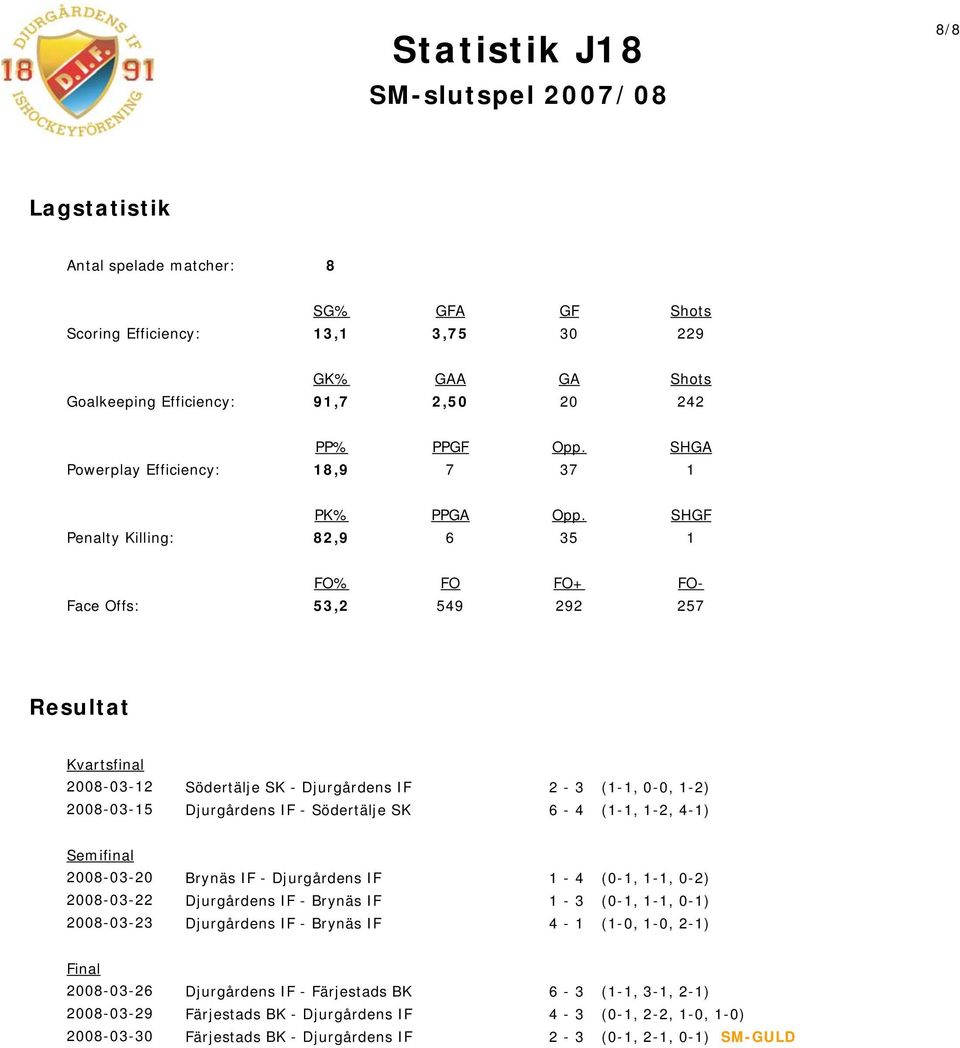 SHGF Penalty Killing: 82,9 6 35 1 FO% FO FO+ FO- Face Offs: 53,2 549 292 257 Resultat Kvartsfinal 2008-03-12 2008-03-15 Södertälje SK - Djurgårdens IF 2-3 (1-1, 0-0, 1-2) Djurgårdens IF - Södertälje