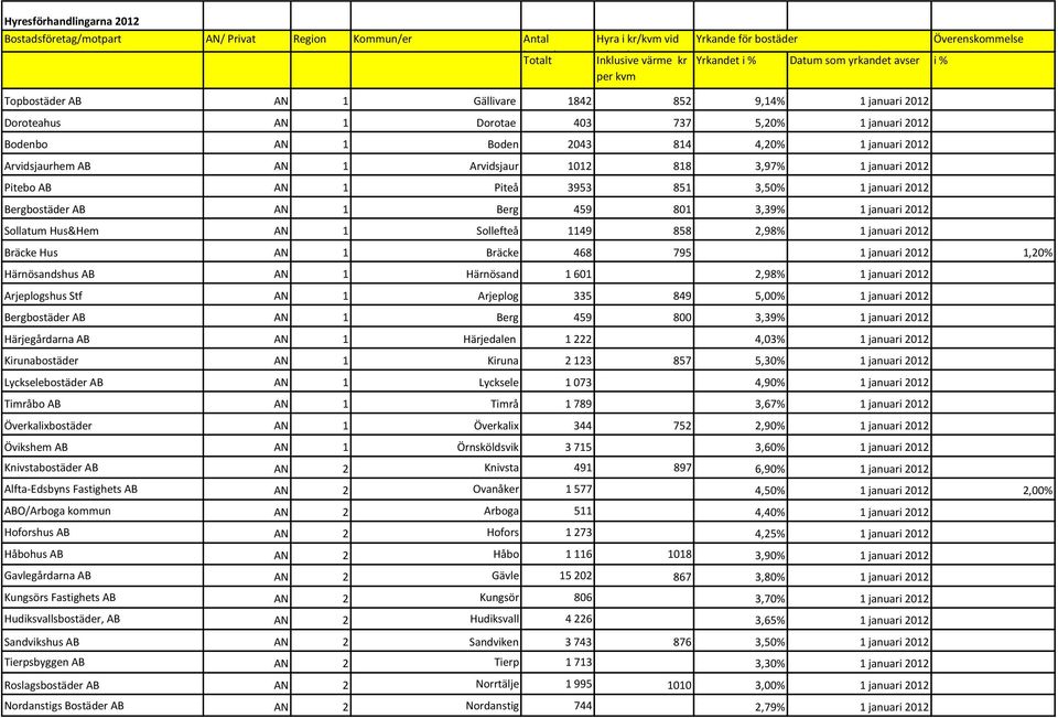 Arvidsjaurhem AB AN 1 Arvidsjaur 1012 818 3,97% 1 januari 2012 Pitebo AB AN 1 Piteå 3953 851 3,50% 1 januari 2012 Bergbostäder AB AN 1 Berg 459 801 3,39% 1 januari 2012 Sollatum Hus&Hem AN 1
