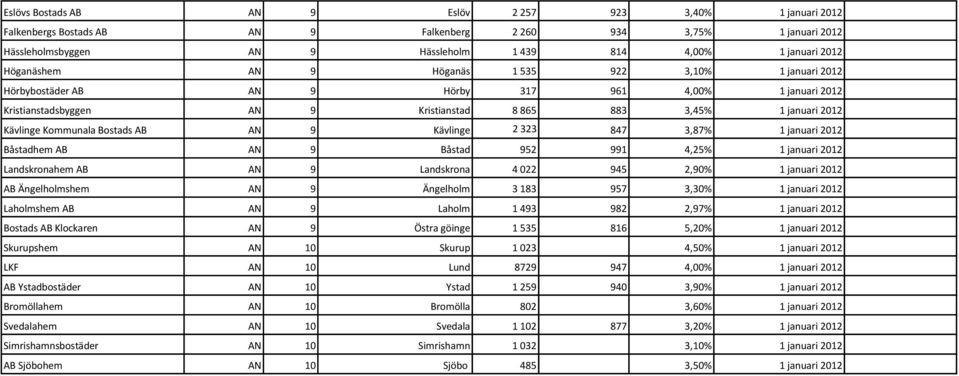 Bostads AB AN 9 Kävlinge 2 323 847 3,87% 1 januari 2012 Båstadhem AB AN 9 Båstad 952 991 4,25% 1 januari 2012 Landskronahem AB AN 9 Landskrona 4 022 945 2,90% 1 januari 2012 AB Ängelholmshem AN 9