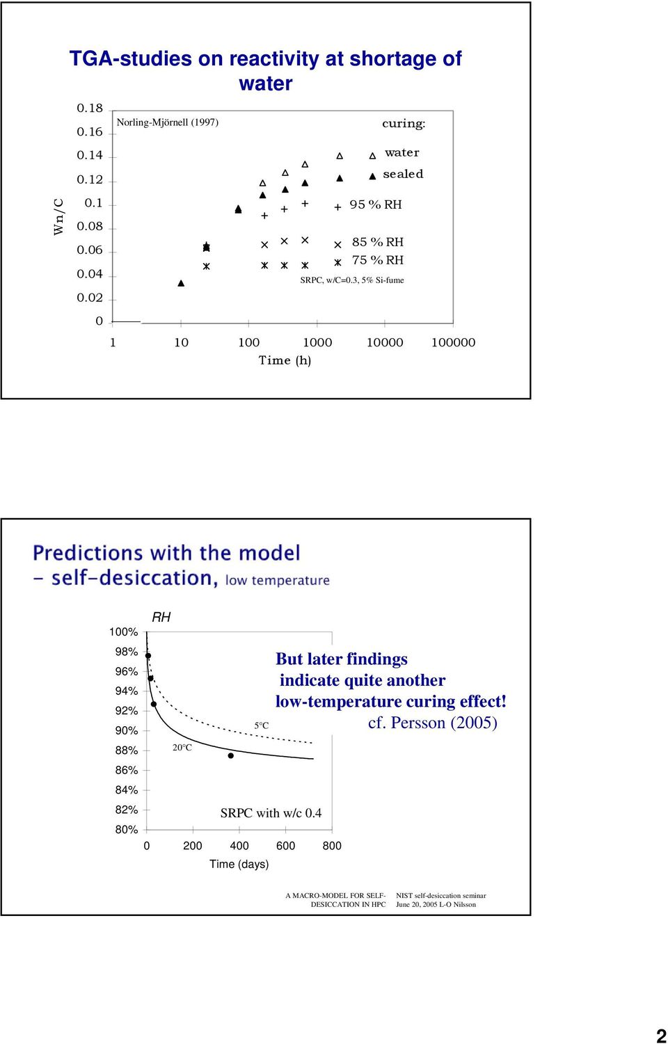 85 % 75 % SRPC, /C=0.3, 5% Si-fume 1 10 100 1000 10000 100000 Time (h) 100% 98% 96% 94% 92% 90% 88% 86% 84% 20 C 5 C 82% SRPC ith /c 0.