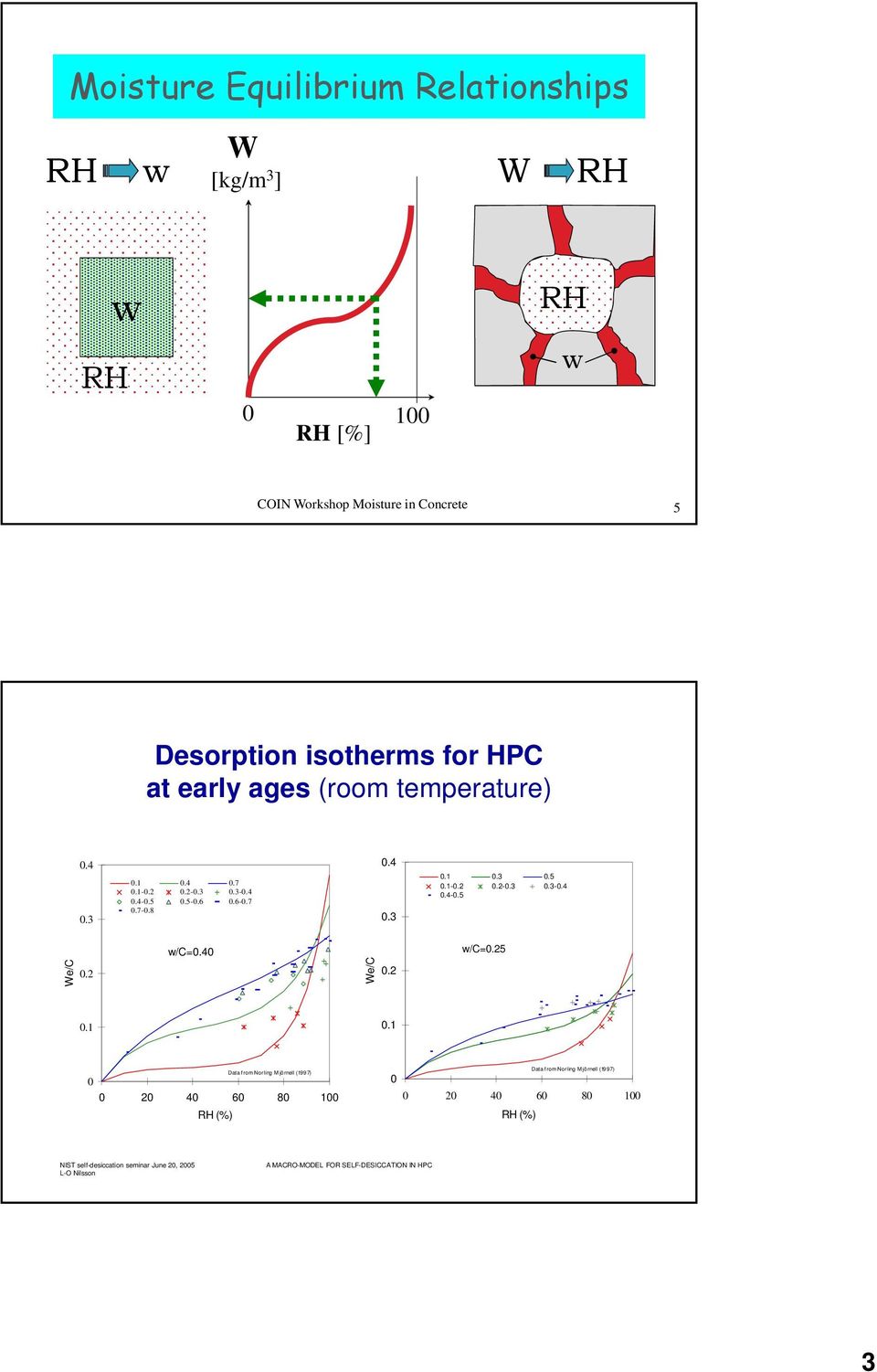 40 /C=0.25 We/C 0.2 We/C 0.2 0.1 0.