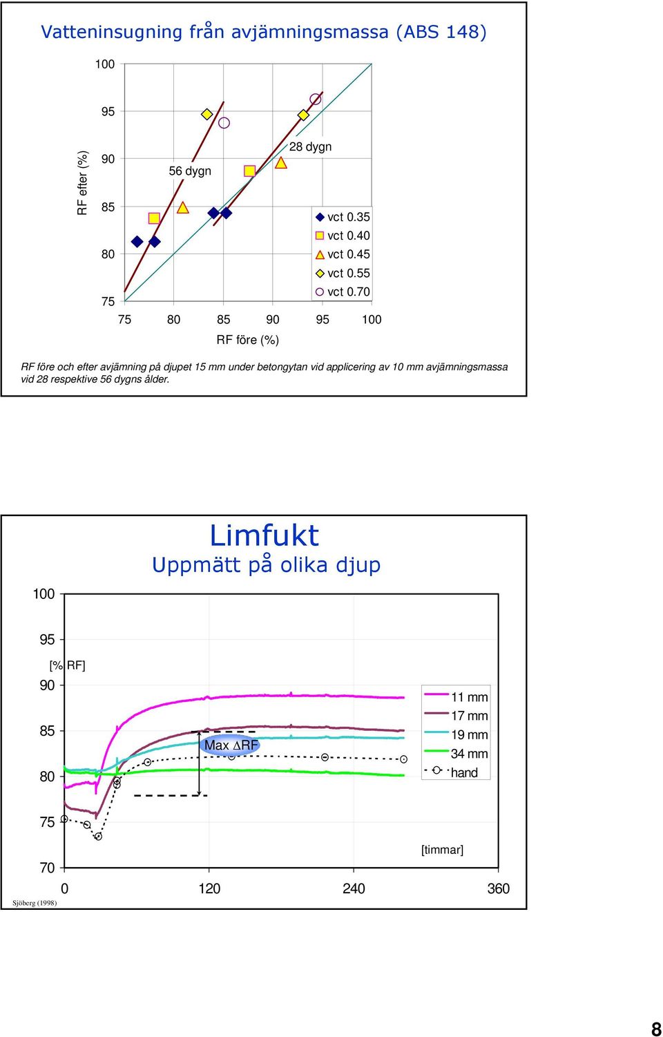 70 75 75 80 85 90 95 100 RF före (%) RF före och efter avjämning på djupet 15 mm under betongytan vid