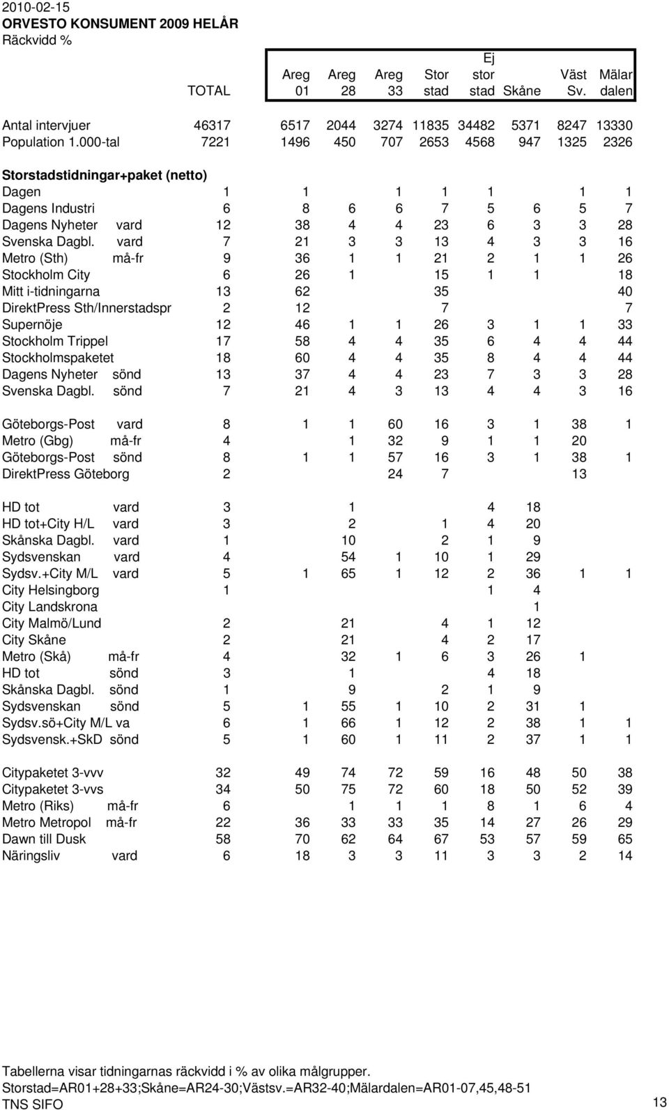 vard 7 21 3 3 13 4 3 3 16 Metro (Sth) må-fr 9 36 1 1 21 2 1 1 26 Stockholm City 6 26 1 15 1 1 18 Mitt i-tidningarna 13 62 35 40 DirektPress Sth/Innerstadspr 2 12 7 7 Supernöje 12 46 1 1 26 3 1 1 33