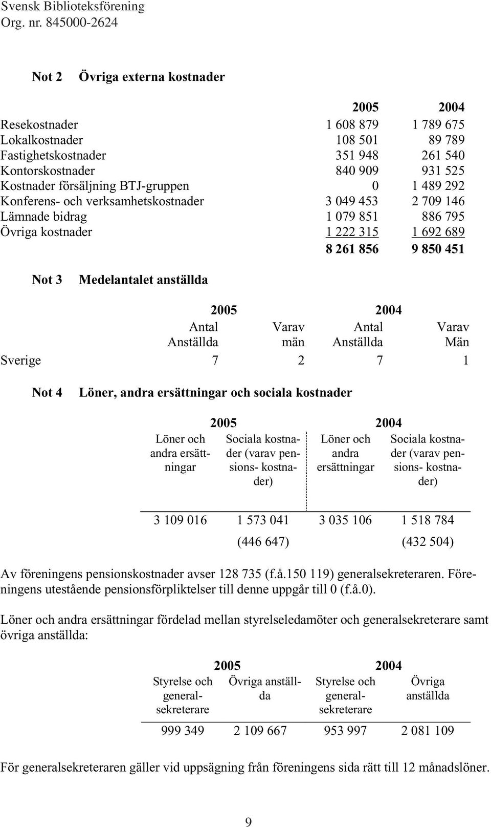 Anställda Varav män Antal Anställda Varav Män Sverige 7 2 7 1 Not 4 Löner, andra ersättningar och sociala kostnader Löner och andra ersättningar Sociala kostnader Löner och (varav pen- andra sions-