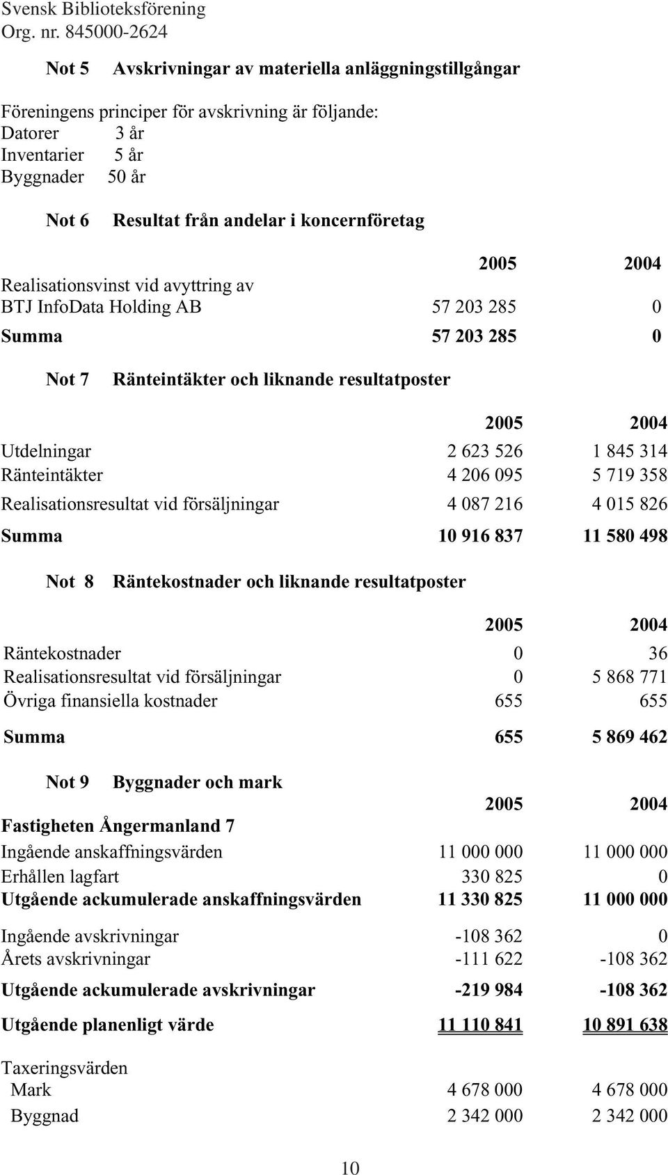 719 358 Realisationsresultat vid försäljningar 4 087 216 4 015 826 Summa 10 916 837 11 580 498 Not 8 Räntekostnader och liknande resultatposter Räntekostnader 0 36 Realisationsresultat vid