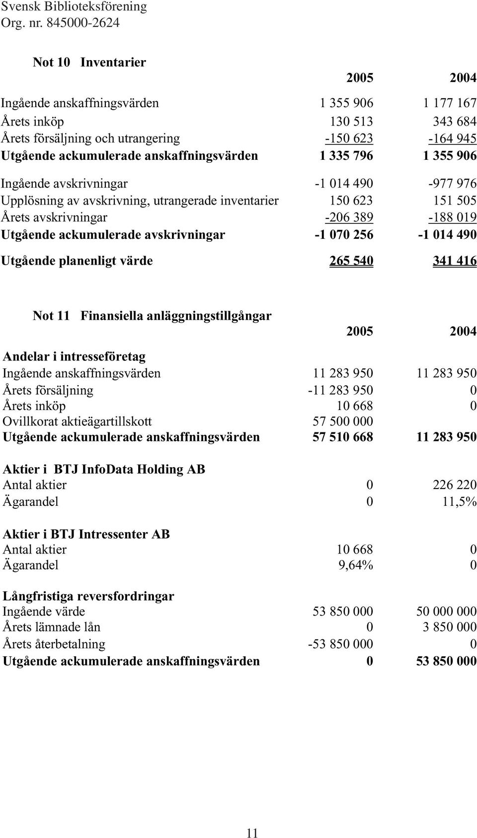 256-1 014 490 Utgående planenligt värde 265 540 341 416 Not 11 Finansiella anläggningstillgångar Andelar i intresseföretag Ingående anskaffningsvärden 11 283 950 11 283 950 Årets försäljning Årets