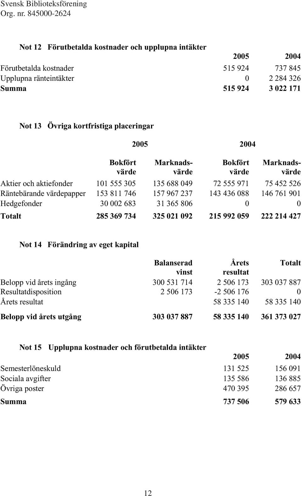 Hedgefonder 30 002 683 31 365 806 0 0 Totalt 285 369 734 325 021 092 215 992 059 222 214 427 Not 14 Förändring av eget kapital Balanserad Årets Totalt vinst resultat Belopp vid årets ingång 300 531