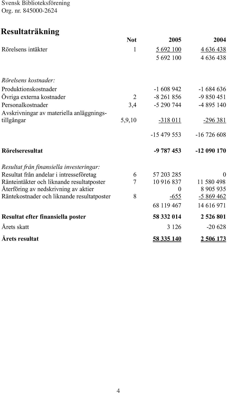 finansiella investeringar: Resultat från andelar i intresseföretag 6 57 203 285 0 Ränteintäkter och liknande resultatposter 7 10 916 837 11 580 498 Återföring av nedskrivning av aktier 0 8 905