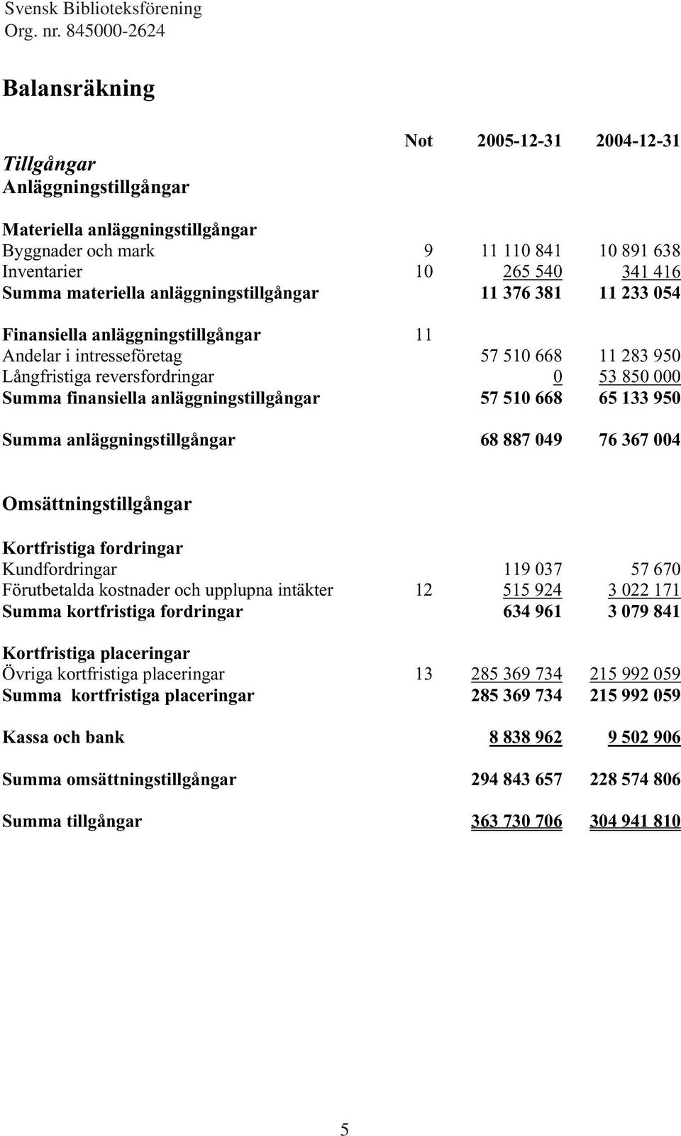 anläggningstillgångar 57 510 668 65 133 950 Summa anläggningstillgångar 68 887 049 76 367 004 Omsättningstillgångar Kortfristiga fordringar Kundfordringar 119 037 57 670 Förutbetalda kostnader och