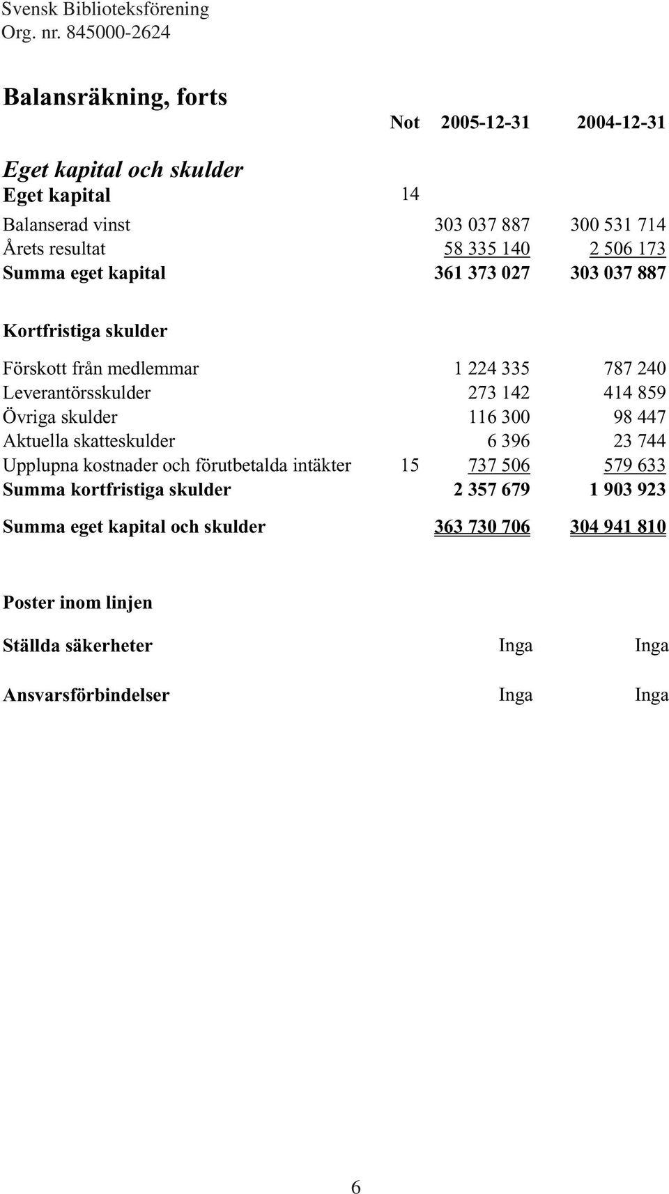 skulder 116 300 98 447 Aktuella skatteskulder 6 396 23 744 Upplupna kostnader och förutbetalda intäkter 15 737 506 579 633 Summa kortfristiga skulder 2 357