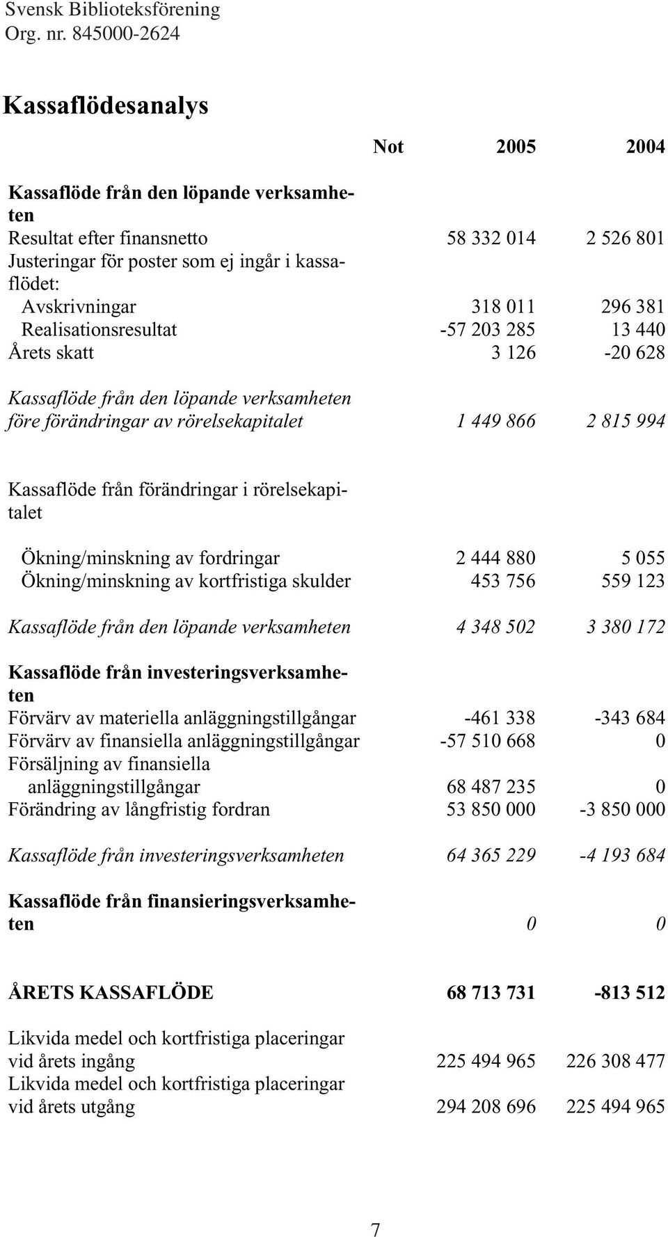 rörelsekapitalet Ökning/minskning av fordringar 2 444 880 5 055 Ökning/minskning av kortfristiga skulder 453 756 559 123 Kassaflöde från den löpande verksamheten 4 348 502 3 380 172 Kassaflöde från