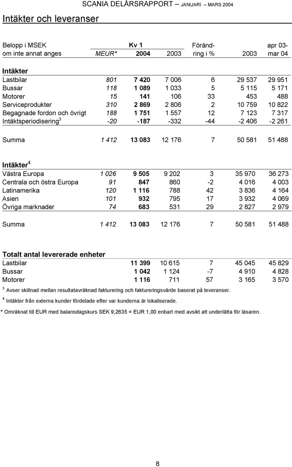 3-20 -187-332 -44-2 406-2 261 Summa 1 412 13 083 12 176 7 50 581 51 488 Intäkter 4 Västra Europa 1 026 9 505 9 202 3 35 970 36 273 Centrala och östra Europa 91 847 860-2 4 016 4 003 Latinamerika 120