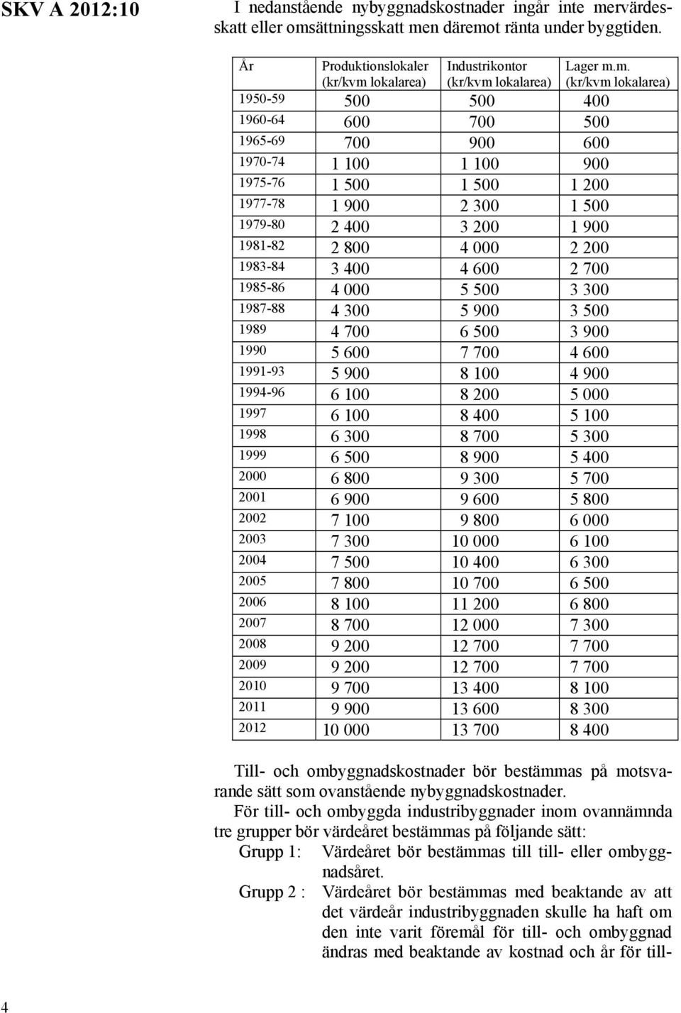 2 300 1 500 1979-80 2 400 3 200 1 900 1981-82 2 800 4 000 2 200 1983-84 3 400 4 600 2 700 1985-86 4 000 5 500 3 300 1987-88 4 300 5 900 3 500 1989 4 700 6 500 3 900 1990 5 600 7 700 4 600 1991-93 5
