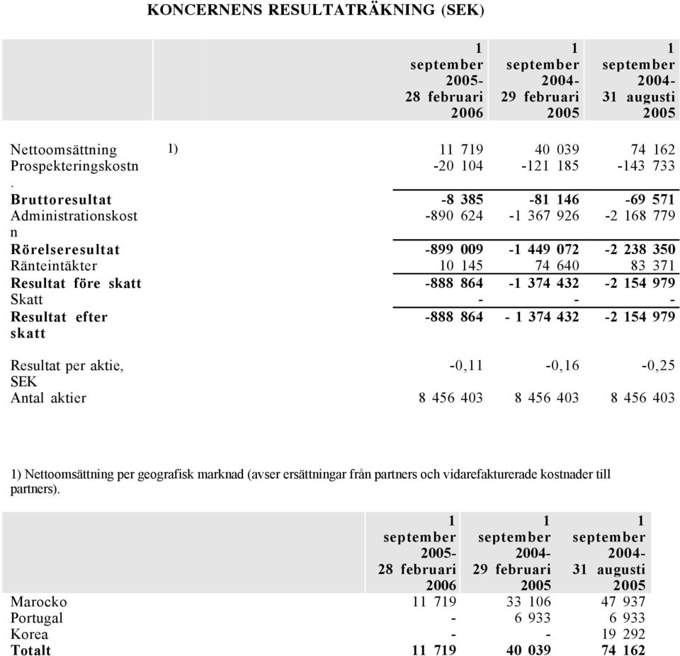 864-374 432-2 54 979 Skatt - - - Resultat efter skatt -888 864-374 432-2 54 979 Resultat per aktie, -0, -0,6-0,25 SEK Antal aktier 8 456 403 8 456 403 8 456 403 ) Nettoomsättning per