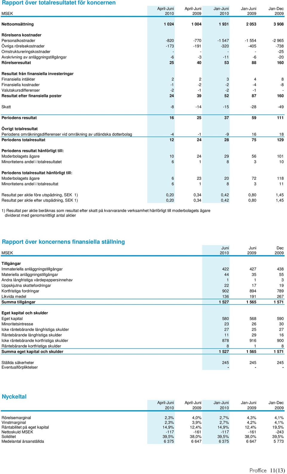 25 40 53 88 160 Resultat från finansiella investeringar Finansiella intäkter 2 2 3 4 8 Finansiella kostnader -1-2 -2-4 -8 Valutakursdifferenser -2-1 -2-1 - Resultat efter finansiella poster 24 39 52
