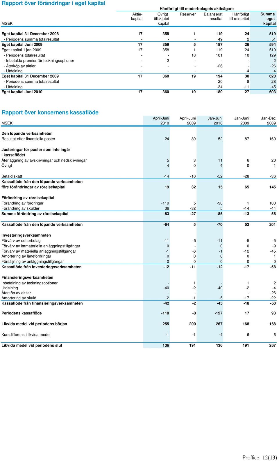 Periodens totalresultat - - 18 101 10 129 - Inbetalda premier för teckningsoptioner - 2 - - - 2 - Återköp av aktier - - - -26 - -26 - Utdelning - - - - -4-4 Eget kapital 31 December 2009 17 360 19