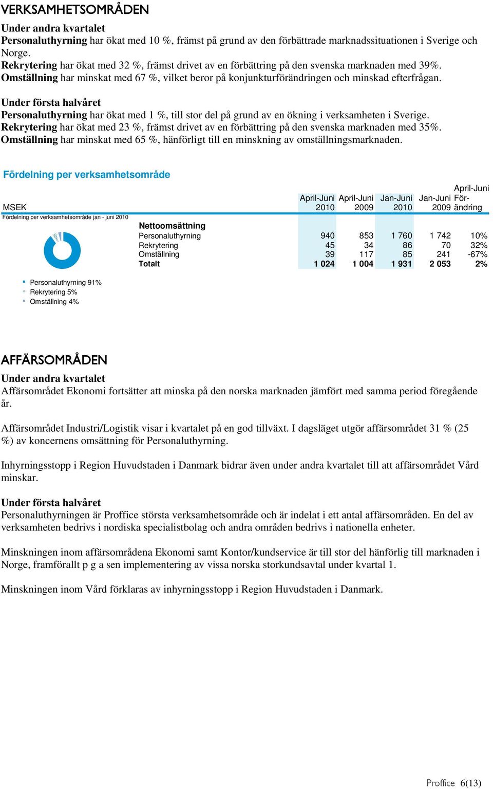 Under första halvåret Personaluthyrning har ökat med 1 %, till stor del på grund av en ökning i verksamheten i Sverige.