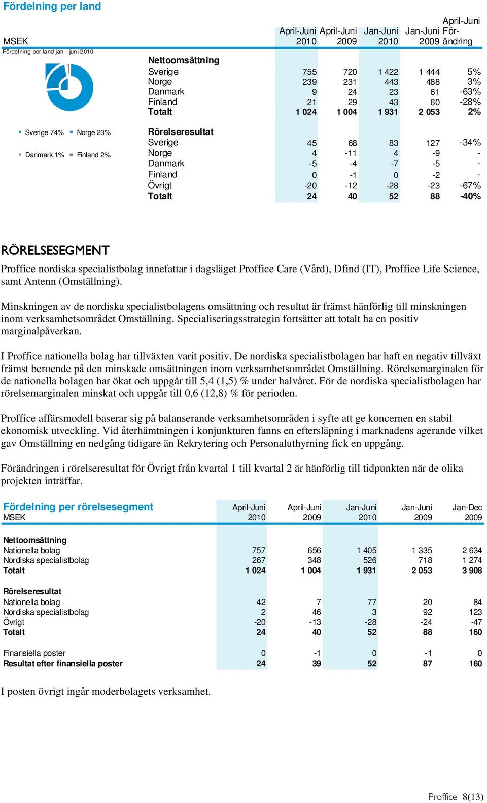 - Danmark -5-4 -7-5 - Finland 0-1 0-2 - Övrigt -20-12 -28-23 -67% Totalt 24 40 52 88-40% RÖRELSESEGMENT Proffice nordiska specialistbolag innefattar i dagsläget Proffice Care (Vård), Dfind (IT),