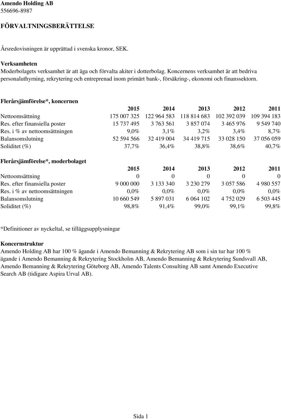 Flerårsjämförelse*, koncernen 2015 2014 2013 2012 2011 Nettoomsättning 175 007 325 122 964 583 118 814 683 102 392 039 109 394 183 Res.