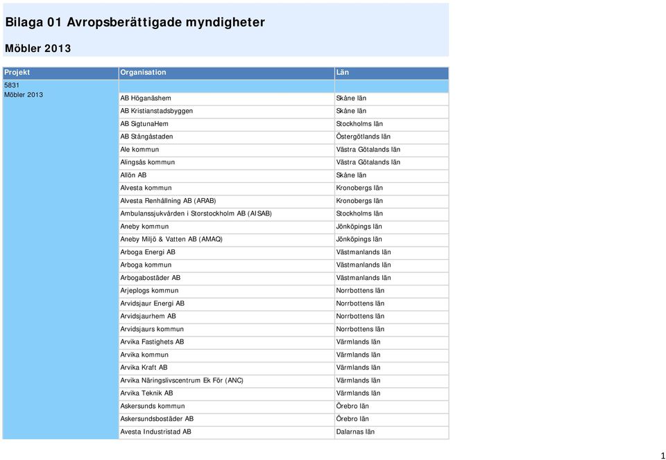 Vatten AB (AMAQ) Arboga Energi AB Arboga kommun Arbogabostäder AB Arjeplogs kommun Arvidsjaur Energi AB Arvidsjaurhem AB Arvidsjaurs kommun Arvika