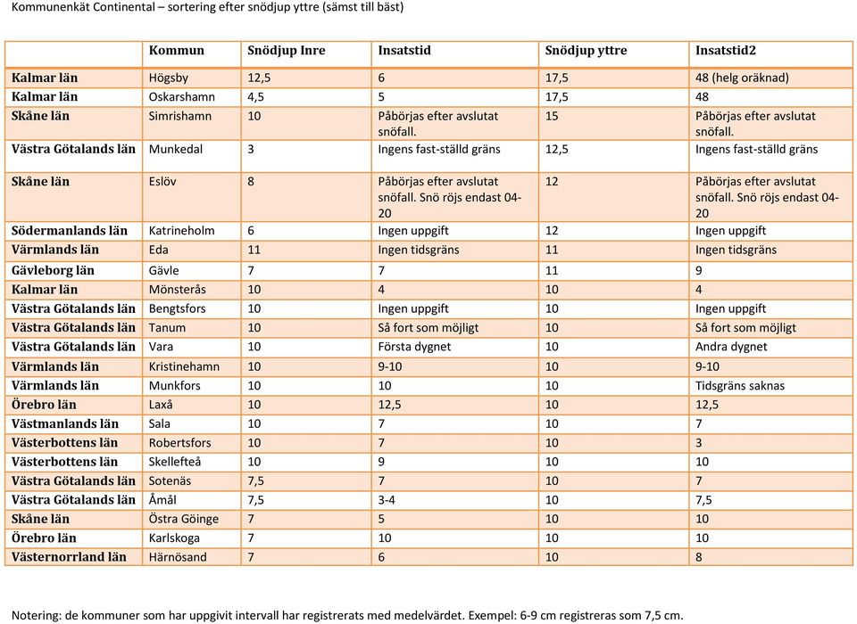 Snö röjs endast 04-20 Södermanlands län Katrineholm 6 Ingen uppgift 12 Ingen uppgift Värmlands län Eda 11 Ingen tidsgräns 11 Ingen tidsgräns Gävleborg län Gävle 7 7 11 9 Kalmar län Mönsterås 10 4 10