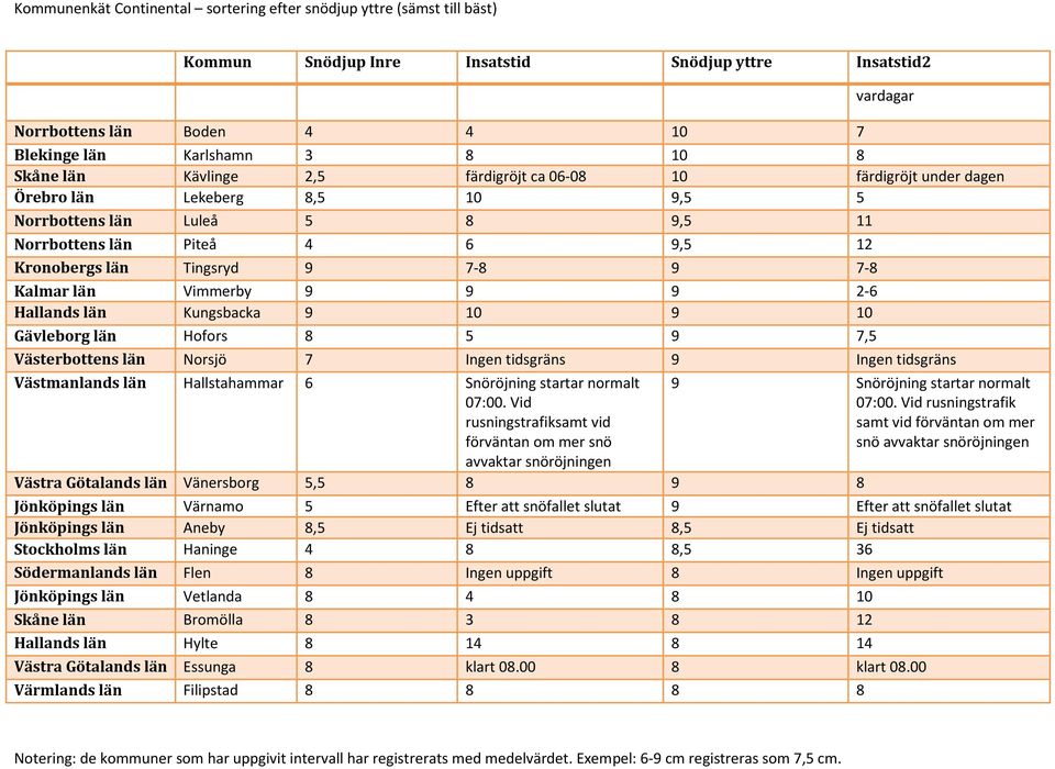 Ingen tidsgräns 9 Ingen tidsgräns Västmanlands län Hallstahammar 6 Snöröjning startar normalt 07:00.