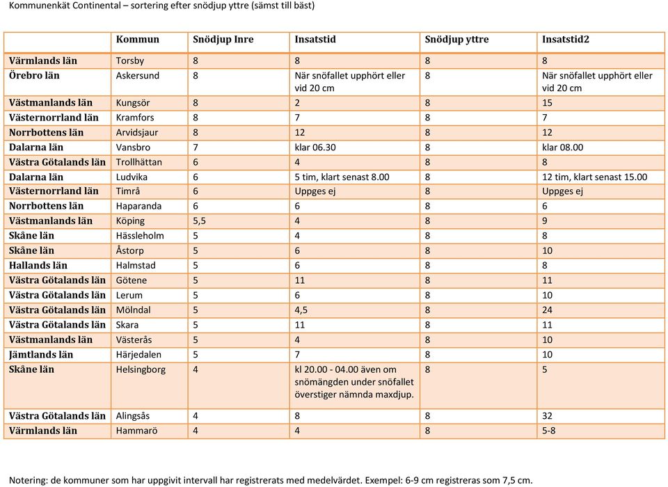 00 Västernorrland län Timrå 6 Uppges ej 8 Uppges ej Norrbottens län Haparanda 6 6 8 6 Västmanlands län Köping 5,5 4 8 9 Skåne län Hässleholm 5 4 8 8 Skåne län Åstorp 5 6 8 10 Hallands län Halmstad 5