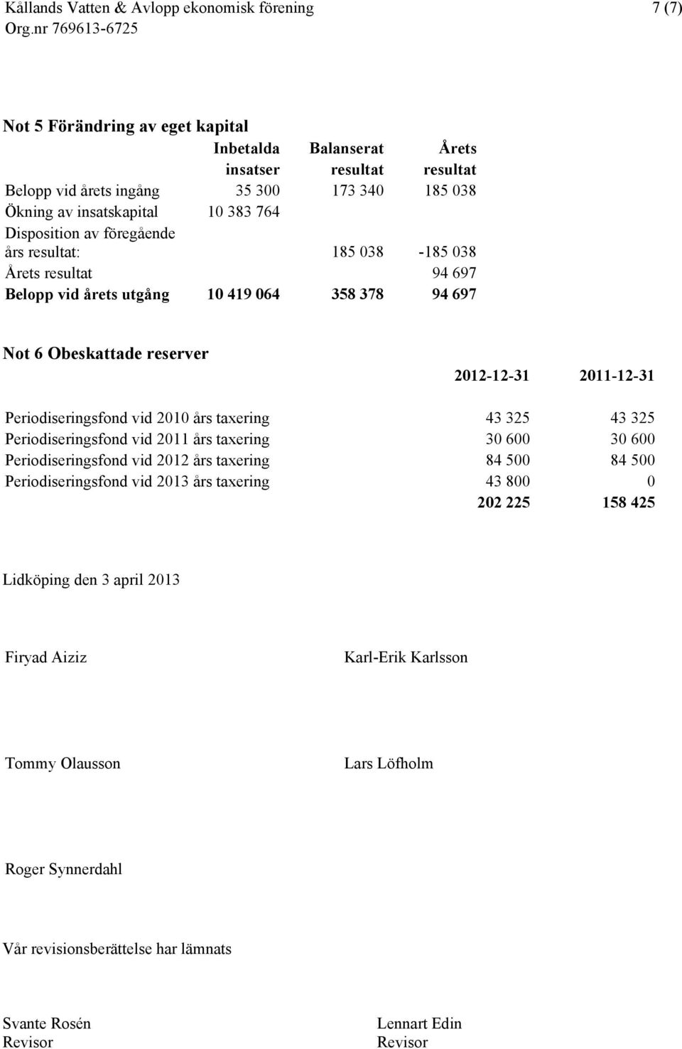 års taxering 43 325 43 325 Periodiseringsfond vid 2011 års taxering 30 600 30 600 Periodiseringsfond vid 2012 års taxering 84 500 84 500 Periodiseringsfond vid 2013 års taxering 43 800 0 202