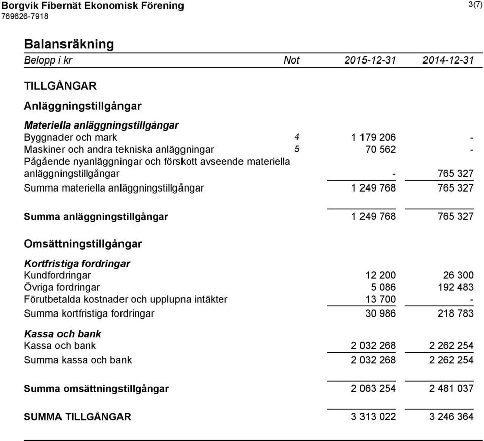 1 249 768 765 327 Omsättningstillgångar Kortfristiga fordringar Kundfordringar 12 200 26 300 Övriga fordringar 5 086 192 483 Förutbetalda kostnader och upplupna intäkter 13 700 - Summa kortfristiga